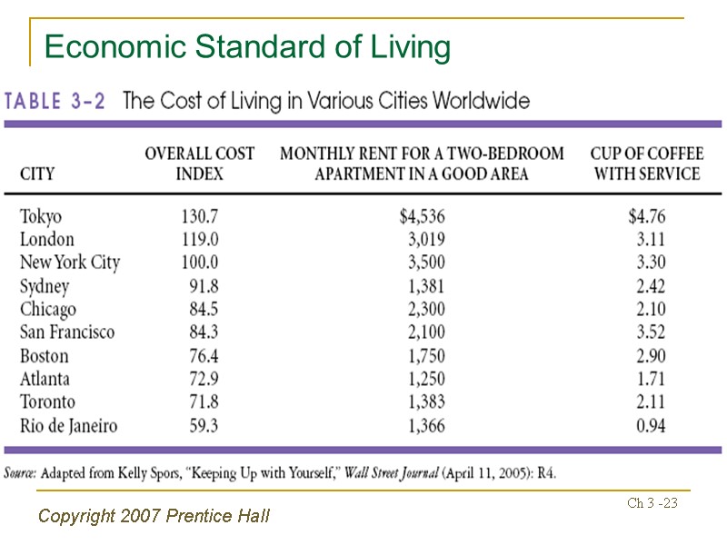 Copyright 2007 Prentice Hall Ch 3 -23 Economic Standard of Living